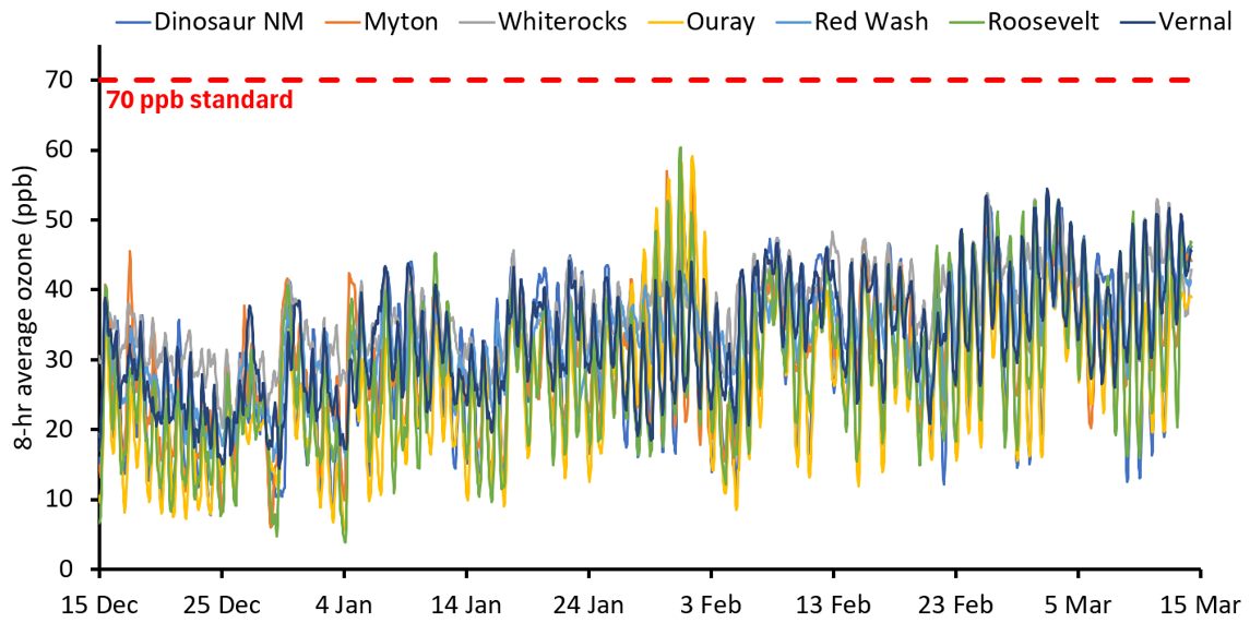 Winter Ozone Update